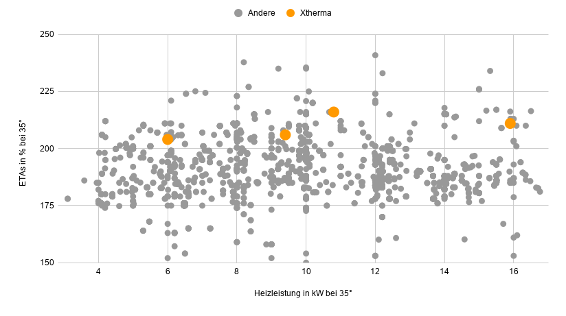 Effizienzvergleich von Xtherma Wärmepumpen mit Wettbewerbern