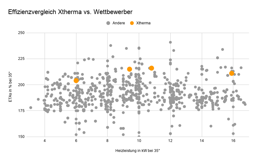 Effizienzvergleich von Xtherma Wärmepumpen mit Wettbewerbern